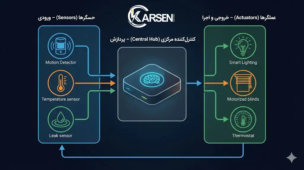 آناتومی یک خانه هوشمند: سه رکن اصلی، الکتروکارسن