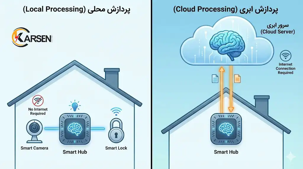پردازش ابری (Cloud) در مقابل پردازش محلی (Local)، الکتروکارسن