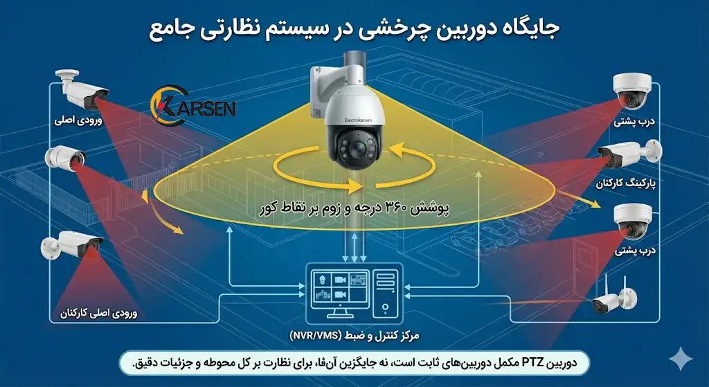 جایگاه دوربین چرخشی در سیستم نظارتی، الکتروکارسن