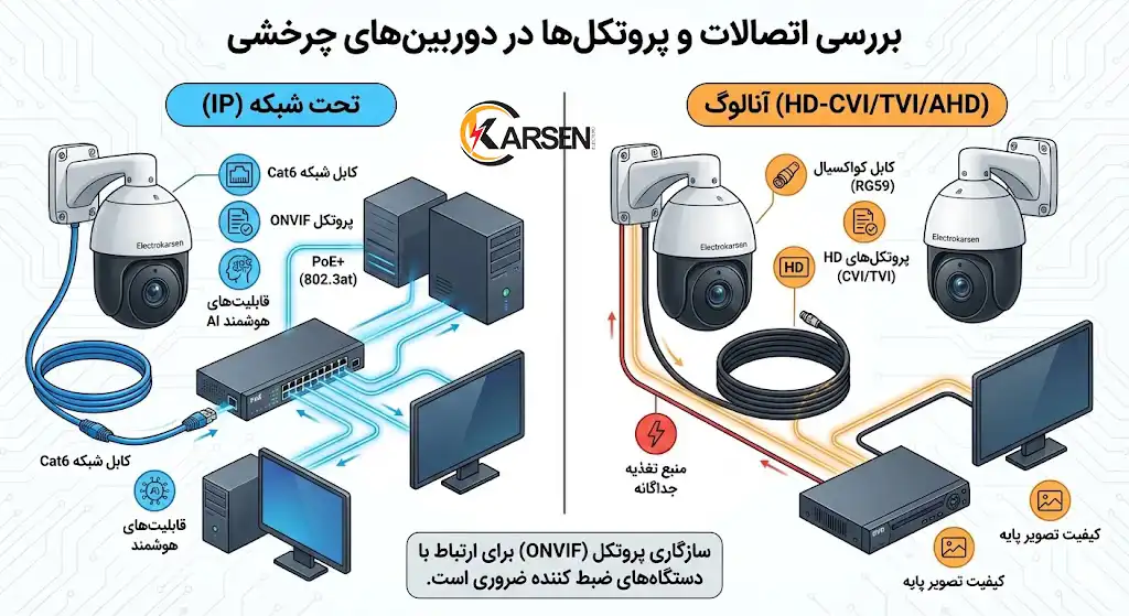 بررسی اتصالات و پروتکلها، الکتروکارسن